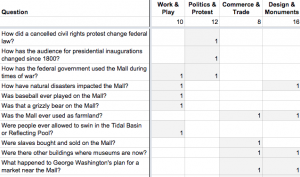 table with headings for Question, Work and Play, Politics and Protest, Design and Monuments, and Commerce and Trade.